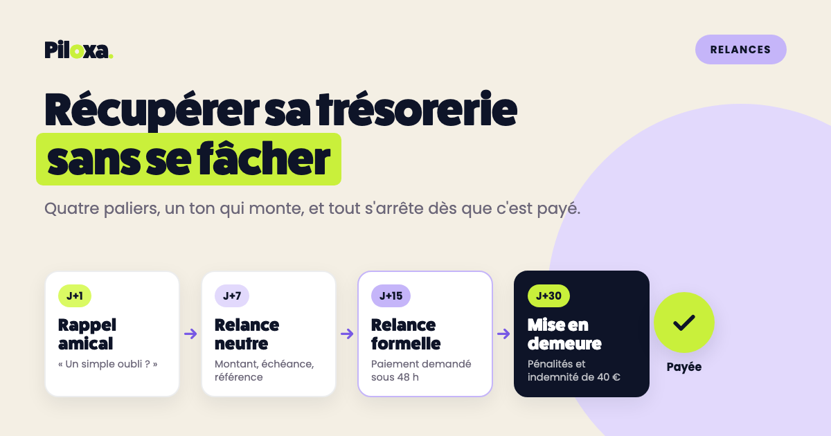 Les quatre paliers de relance, du rappel amical à J+1 à la mise en demeure à J+30, jusqu'à la facture payée
