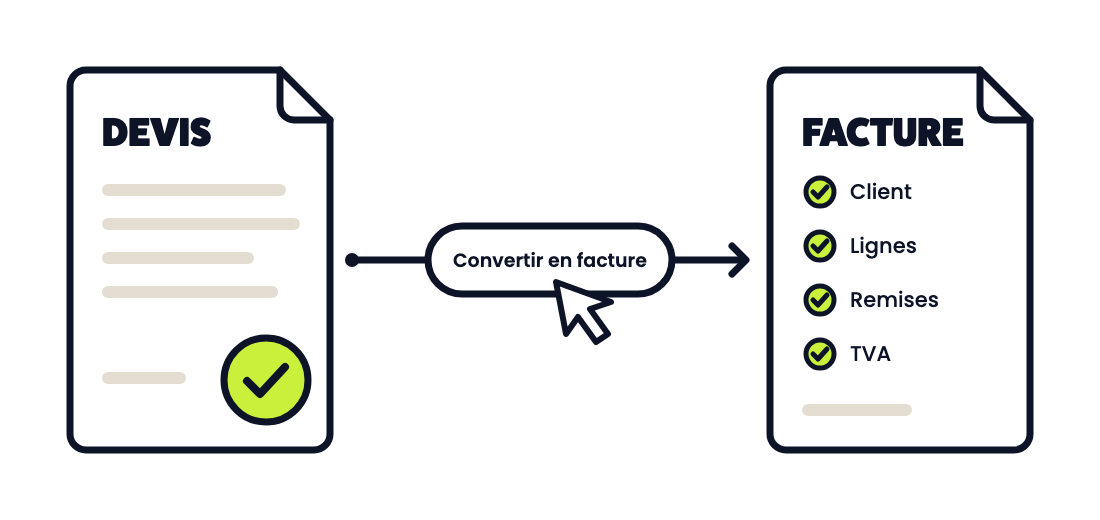 Un devis validé, le bouton Convertir en facture, puis une facture qui reprend le client, les lignes, les remises et la TVA