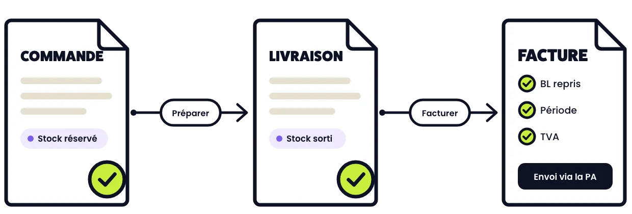 Une commande qui réserve le stock, un bon de livraison qui le sort, puis une facture qui reprend les BL et part via la PA