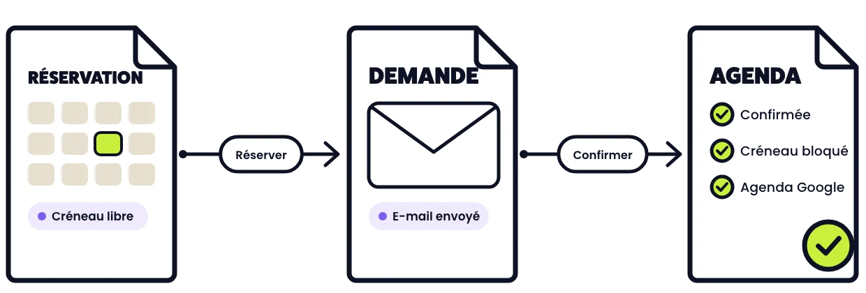Le client choisit un créneau libre, reçoit un e-mail, puis la réservation confirmée bloque le créneau dans l'agenda Google