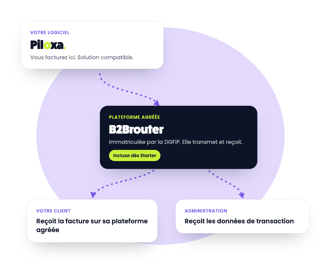 Le circuit d'une facture : Piloxa, solution compatible, transmet à B2Brouter, plateforme agréée, qui délivre au client et informe l'administration
